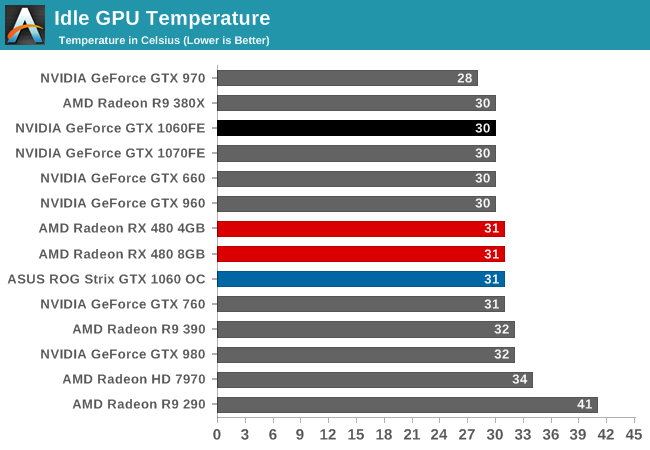 Temperature, & Noise The GeForce GTX 1060 Founders Edition & ASUS Strix GTX 1060