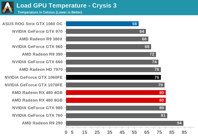 Temperature, & Noise The GeForce GTX 1060 Founders Edition & ASUS Strix GTX 1060