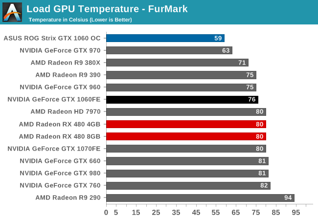 R9 390 vs. GEFORCE GTX 1060 Fe. GTX 760 founders Edition. Максимальная температура 1060 3 ГБ. Гтх 960 характеристики.