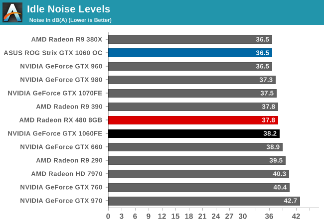 Temperature, & Noise The GeForce GTX 1060 Founders Edition & ASUS Strix GTX 1060