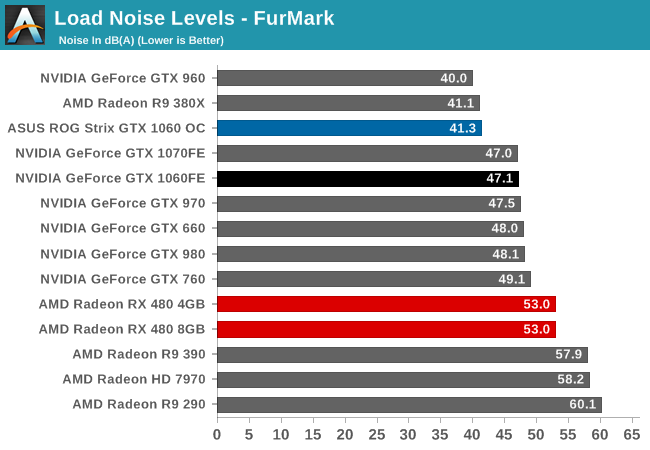 Fortolke Abe tankskib Power, Temperature, & Noise - The GeForce GTX 1060 Founders Edition & ASUS  Strix GTX 1060 Review