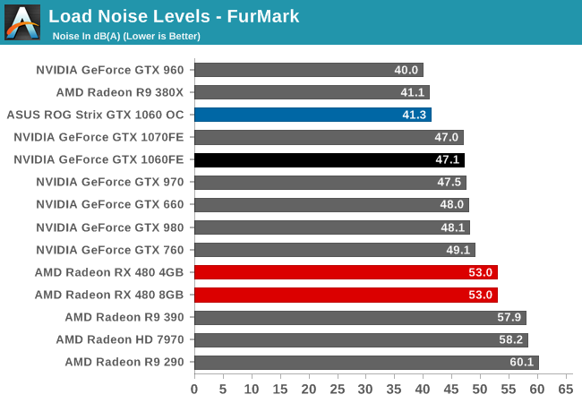 Load Noise Levels - FurMark