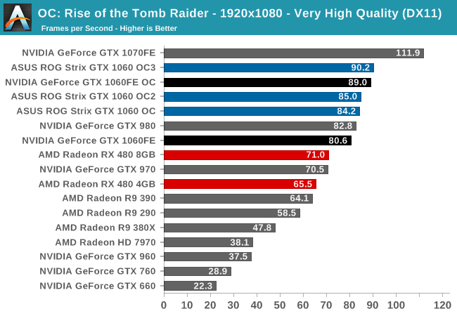 Pelagic controller Opfylde Overclocking - The GeForce GTX 1060 Founders Edition & ASUS Strix GTX 1060  Review