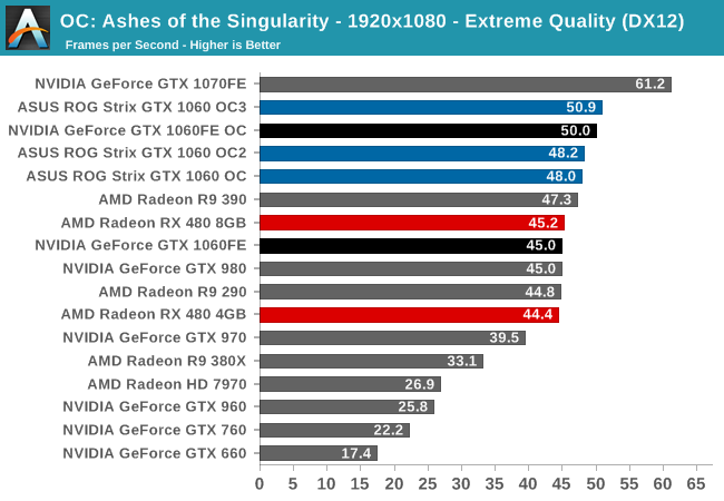 Overclocking - The GeForce GTX 1060 Edition & ASUS Strix GTX 1060 Review