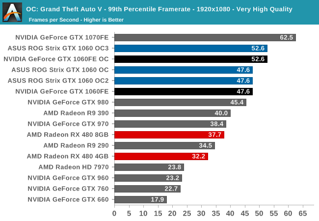 OC: Grand Theft Auto V - 99th Percentile Framerate - 1920x1080 - Very High Quality