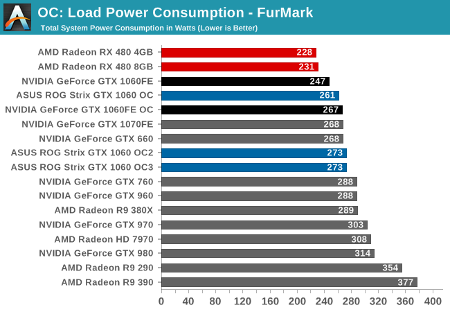 OC: Load Power Consumption - FurMark