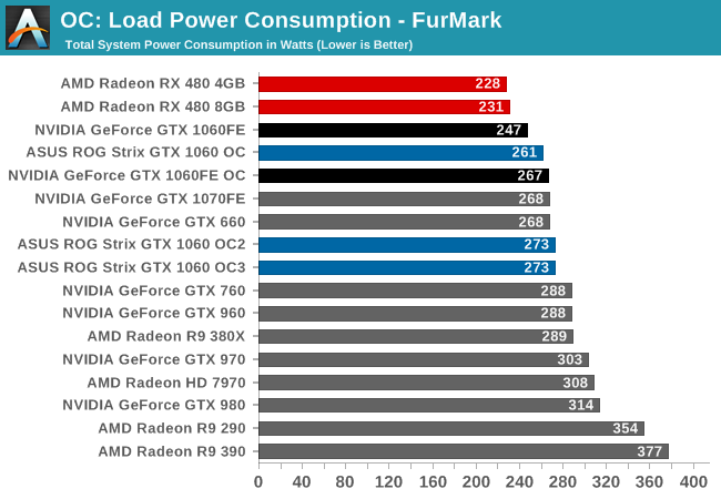 Overclocking The Geforce Gtx 1060 Founders Edition Asus Strix Gtx 1060 Review