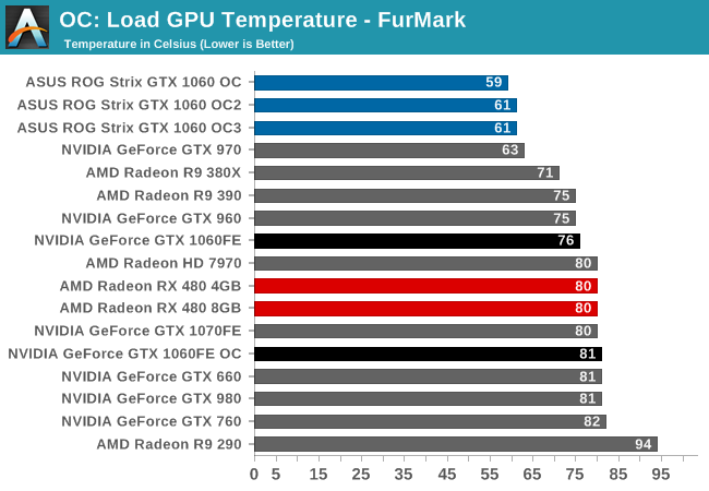 OC: Load GPU Temperature - FurMark