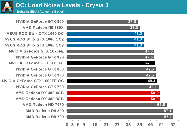 OC: Load Noise Levels - Crysis 3