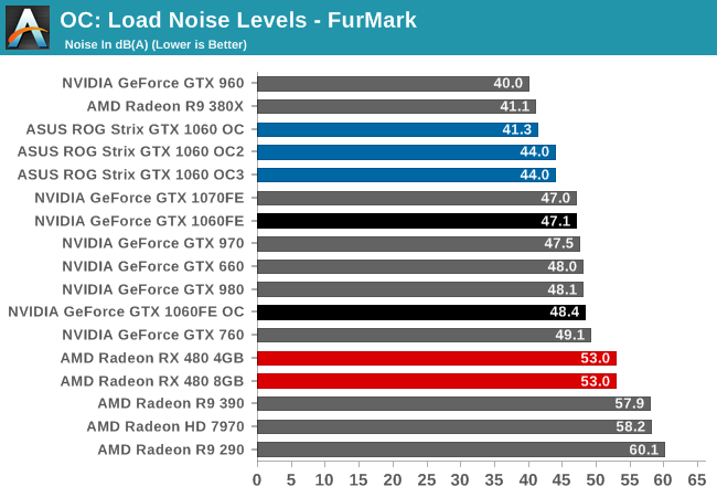 OC: Load Noise Levels - FurMark