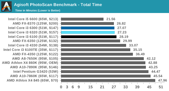 Performance Comparison: Office - The Skylake Core i3 (51W) CPU ...