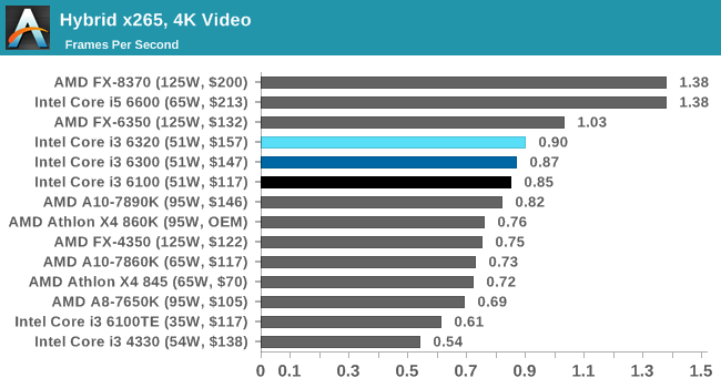 Hybrid x265, 4K Video