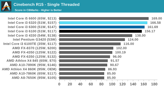 Cinebench R15 - Single Threaded