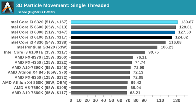 3D Particle Movement: Single Threaded