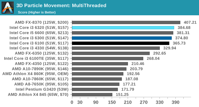 3D Particle Movement: MultiThreaded