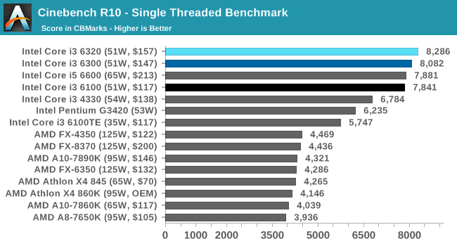 Cinebench R10 - Single Threaded Benchmark