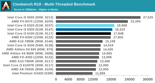 Cinebench R10 - Multi-Threaded Benchmark