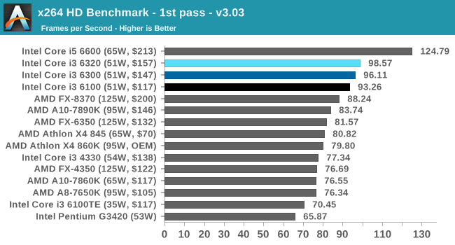 x264 HD Benchmark - 1st pass - v3.03