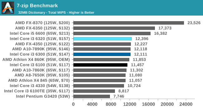 7-zip Benchmark