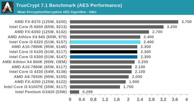 TrueCrypt 7.1 Benchmark (AES Performance)