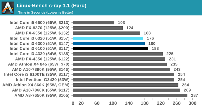 Linux-Bench c-ray 1.1 (Hard)