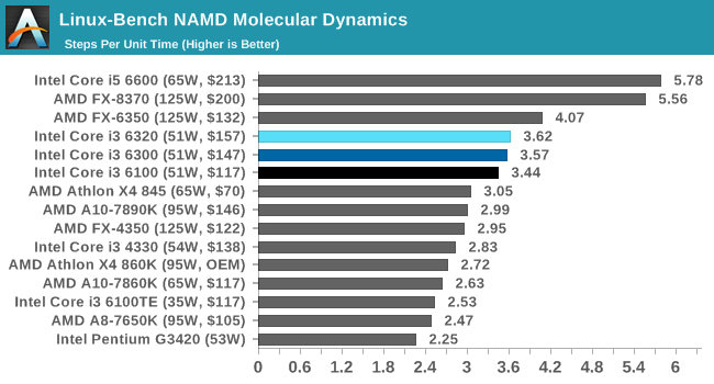 Linux-Bench NAMD Molecular Dynamics