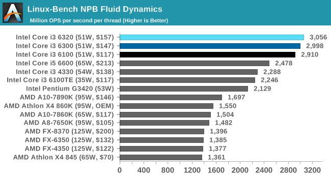 Linux-Bench NPB Fluid Dynamics