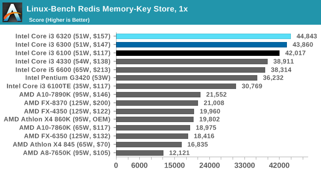 Linux-Bench Redis Memory-Key Store, 1x