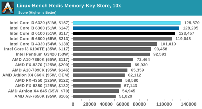 Linux-Bench Redis Memory-Key Store, 10x