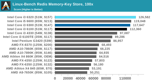 Linux-Bench Redis Memory-Key Store, 100x