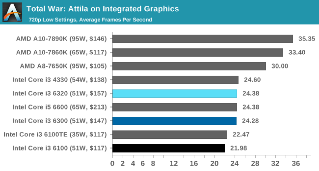 Total War: Attila on Integrated Graphics