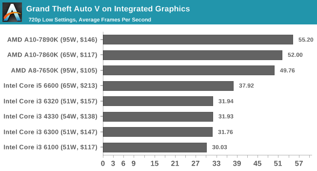 Grand Theft Auto V on Integrated Graphics
