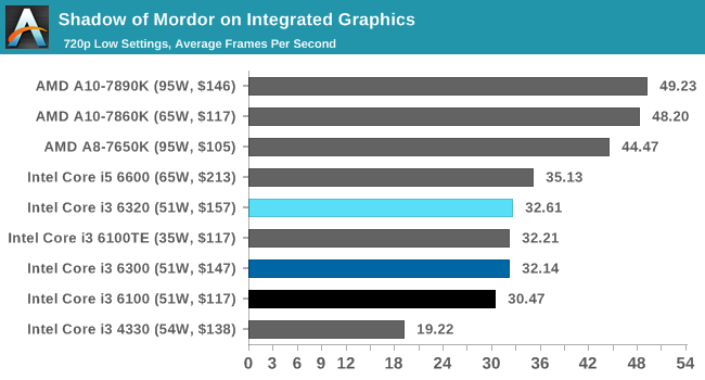 Shadow of Mordor on Integrated Graphics