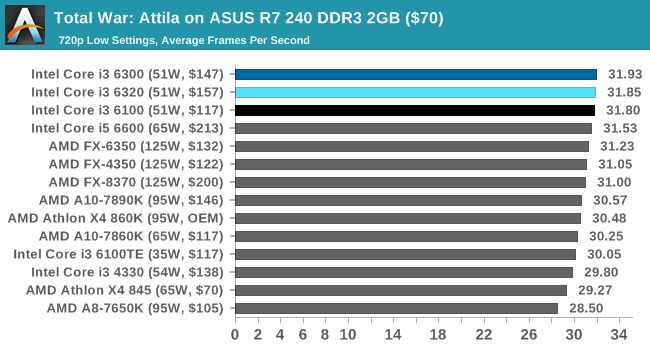 Total War: Attila on ASUS R7 240 DDR3 2GB ($70)