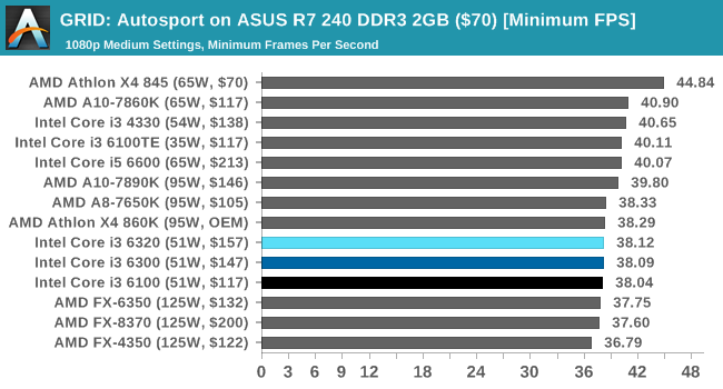 GRID: Autosport on ASUS R7 240 DDR3 2GB ($70) [Minimum FPS]