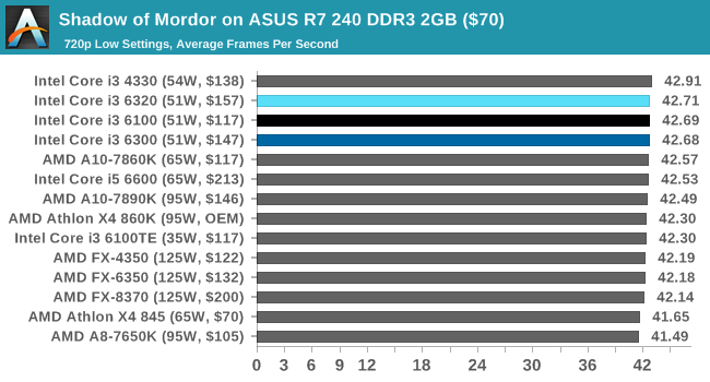 Shadow of Mordor on ASUS R7 240 DDR3 2GB ($70)