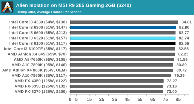 Alien Isolation on MSI R9 285 Gaming 2GB ($240)