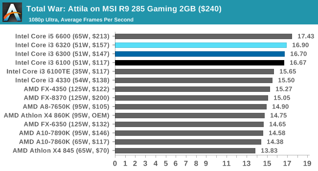 Total War: Attila on MSI R9 285 Gaming 2GB ($240)