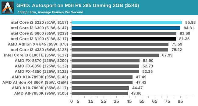 GRID: Autosport on MSI R9 285 Gaming 2GB ($240)