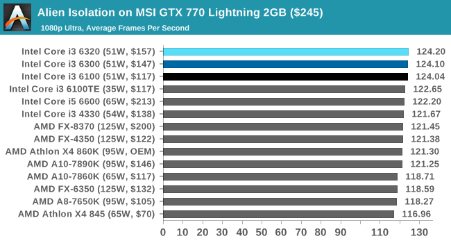 Alien Isolation on MSI GTX 770 Lightning 2GB ($245)