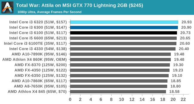Total War: Attila on MSI GTX 770 Lightning 2GB ($245)
