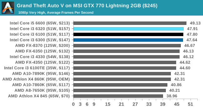 Grand Theft Auto V on MSI GTX 770 Lightning 2GB ($245)
