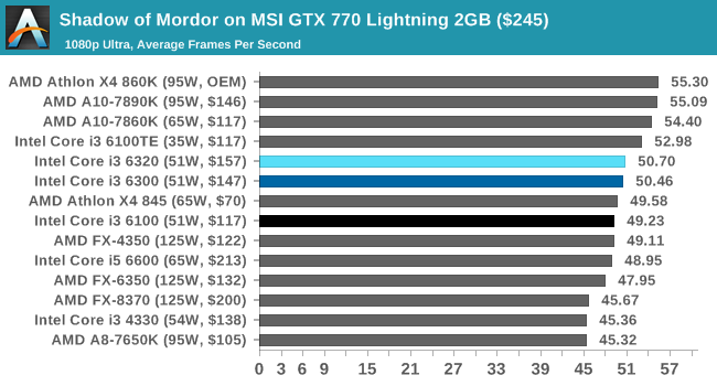 Shadow of Mordor on MSI GTX 770 Lightning 2GB ($245)