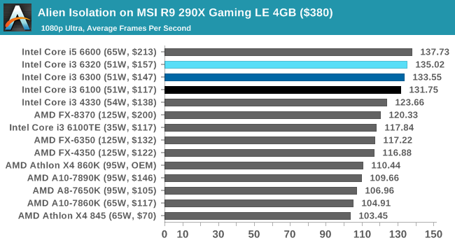 Alien Isolation on MSI R9 290X Gaming LE 4GB ($380)