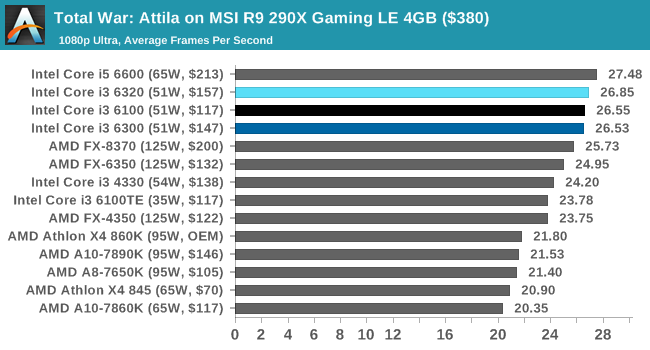 Total War: Attila on MSI R9 290X Gaming LE 4GB ($380)
