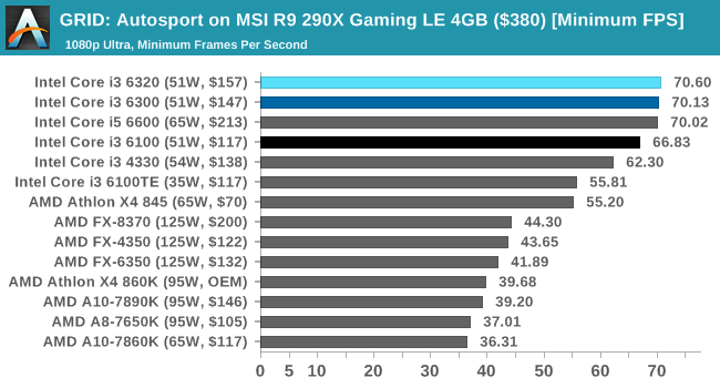 GRID: Autosport on MSI R9 290X Gaming LE 4GB ($380) [Minimum FPS]