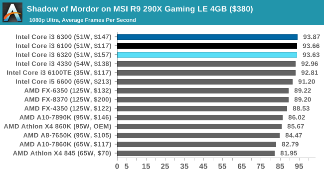 Shadow of Mordor on MSI R9 290X Gaming LE 4GB ($380)