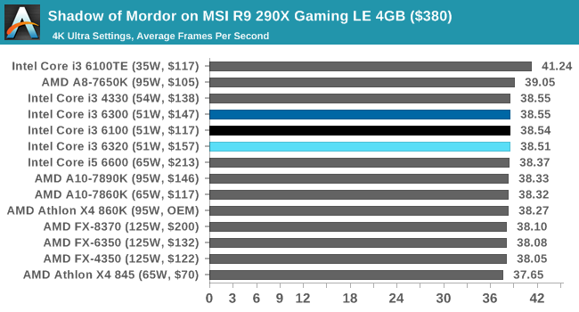 Shadow of Mordor on MSI R9 290X Gaming LE 4GB ($380)