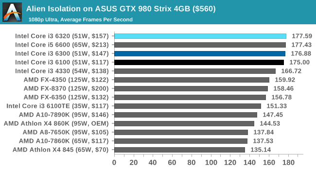 Alien Isolation on ASUS GTX 980 Strix 4GB ($560)