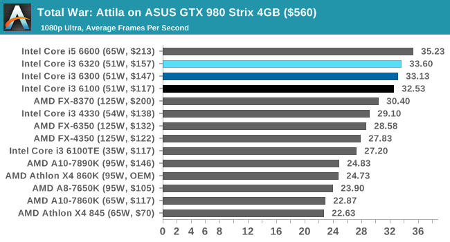 Total War: Attila on ASUS GTX 980 Strix 4GB ($560)